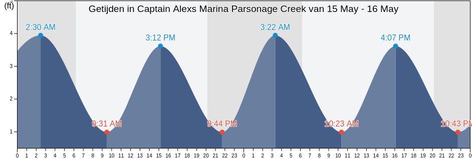 Getijden in Captain Alexs Marina Parsonage Creek, Georgetown County, South Carolina, United States