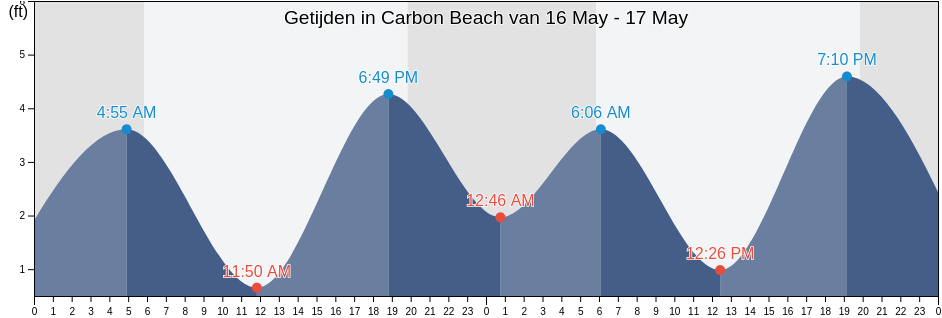 Getijden in Carbon Beach, Los Angeles County, California, United States
