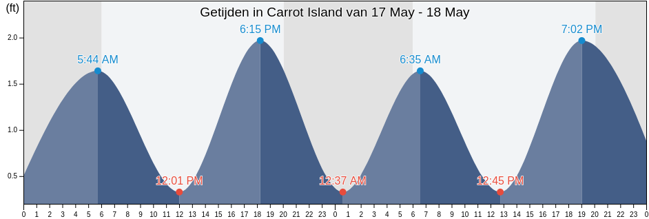 Getijden in Carrot Island, Carteret County, North Carolina, United States