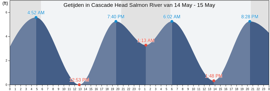Getijden in Cascade Head Salmon River, Polk County, Oregon, United States