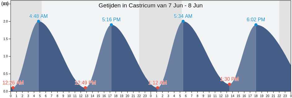 Getijden in Castricum, Gemeente Castricum, North Holland, Netherlands