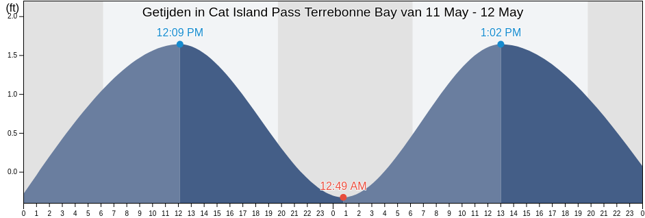 Getijden in Cat Island Pass Terrebonne Bay, Terrebonne Parish, Louisiana, United States