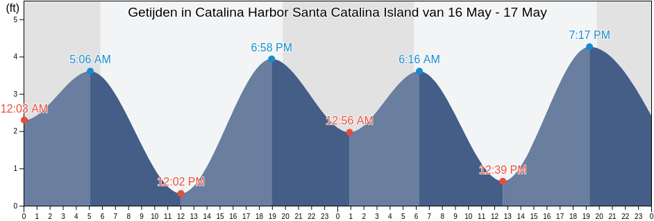 Getijden in Catalina Harbor Santa Catalina Island, Orange County, California, United States
