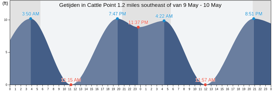 Getijden in Cattle Point 1.2 miles southeast of, San Juan County, Washington, United States