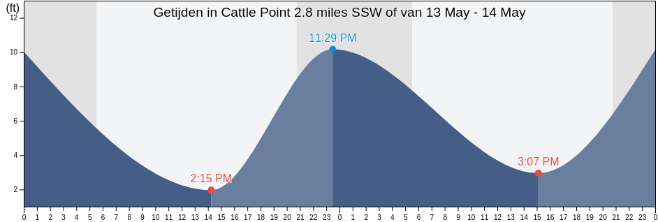 Getijden in Cattle Point 2.8 miles SSW of, San Juan County, Washington, United States