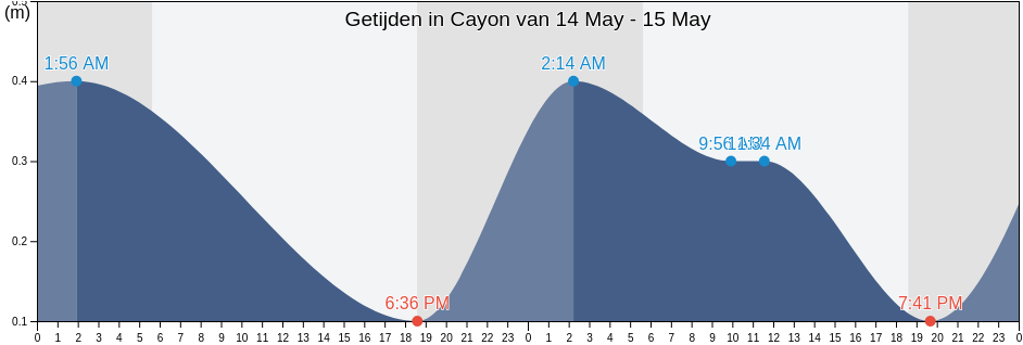 Getijden in Cayon, Saint Mary Cayon, Saint Kitts and Nevis