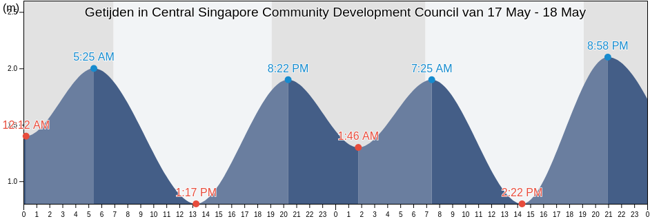 Getijden in Central Singapore Community Development Council, Singapore