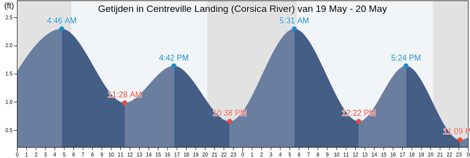 Getijden in Centreville Landing (Corsica River), Queen Anne's County, Maryland, United States