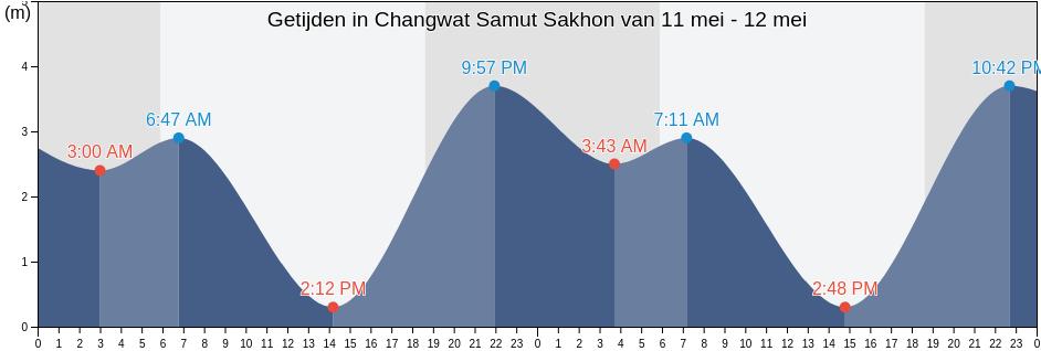 Getijden in Changwat Samut Sakhon, Thailand