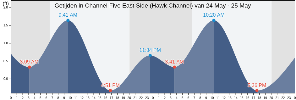 Getijden in Channel Five East Side (Hawk Channel), Miami-Dade County, Florida, United States