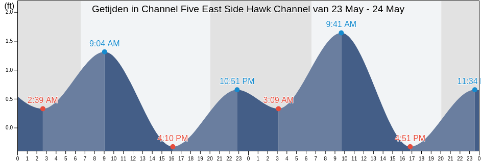 Getijden in Channel Five East Side Hawk Channel, Miami-Dade County, Florida, United States