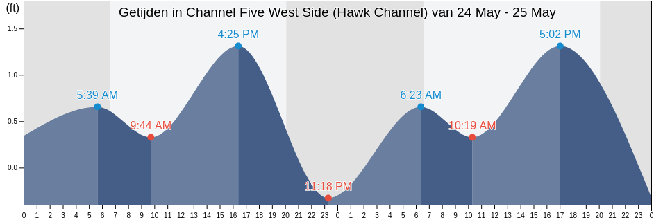 Getijden in Channel Five West Side (Hawk Channel), Miami-Dade County, Florida, United States