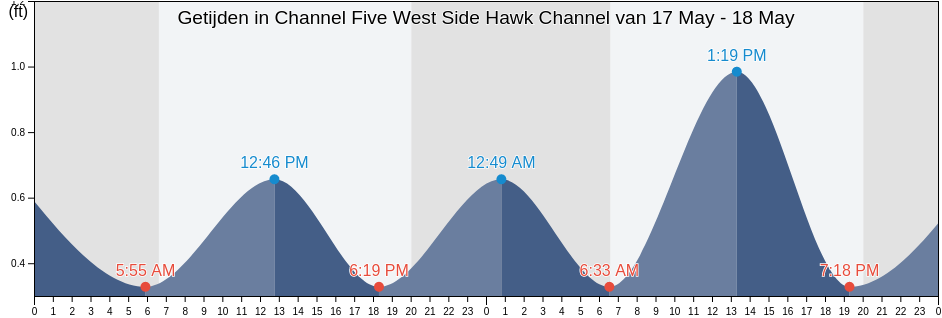 Getijden in Channel Five West Side Hawk Channel, Miami-Dade County, Florida, United States