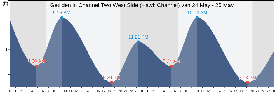 Getijden in Channel Two West Side (Hawk Channel), Miami-Dade County, Florida, United States