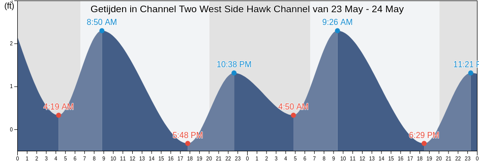 Getijden in Channel Two West Side Hawk Channel, Miami-Dade County, Florida, United States