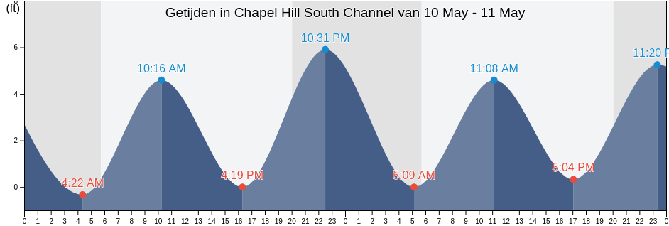 Getijden in Chapel Hill South Channel, Richmond County, New York, United States