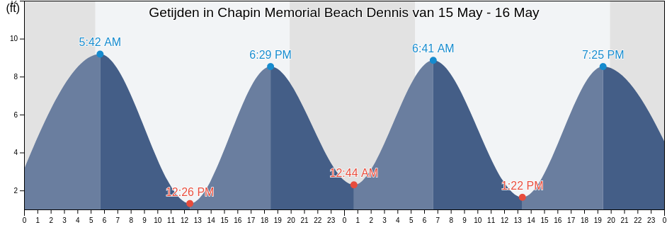 Getijden in Chapin Memorial Beach Dennis, Barnstable County, Massachusetts, United States
