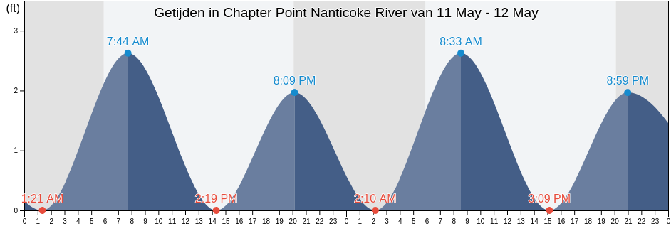 Getijden in Chapter Point Nanticoke River, Wicomico County, Maryland, United States
