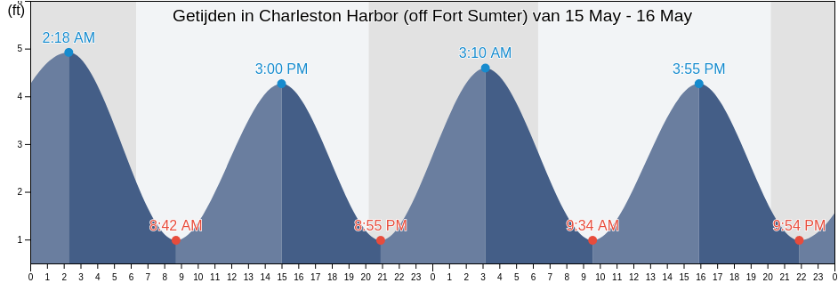 Getijden in Charleston Harbor (off Fort Sumter), Charleston County, South Carolina, United States
