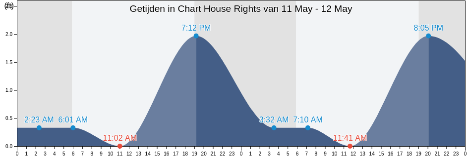 Getijden in Chart House Rights, Honolulu County, Hawaii, United States