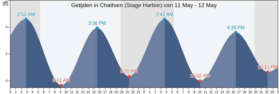 Getijden in Chatham (Stage Harbor), Barnstable County, Massachusetts, United States