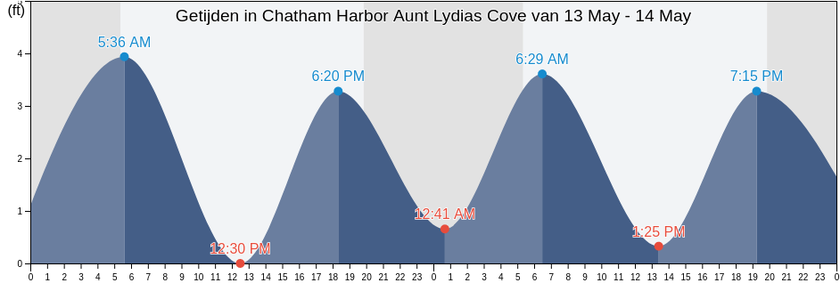 Getijden in Chatham Harbor Aunt Lydias Cove, Barnstable County, Massachusetts, United States