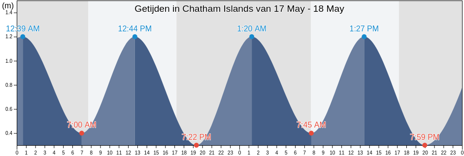 Getijden in Chatham Islands, New Zealand