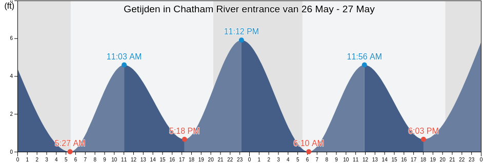 Getijden in Chatham River entrance, Union County, New Jersey, United States