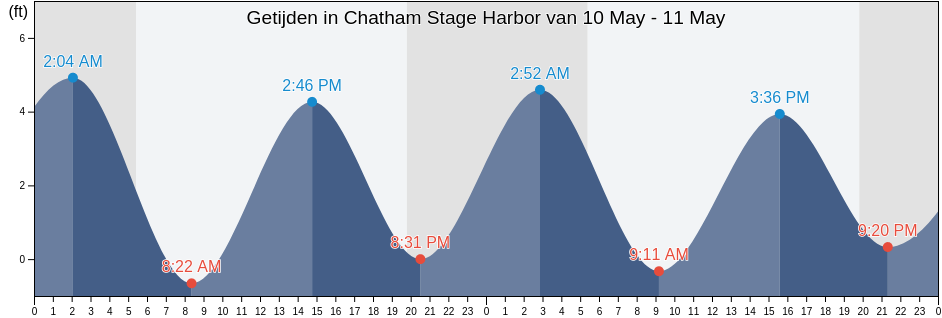 Getijden in Chatham Stage Harbor, Barnstable County, Massachusetts, United States