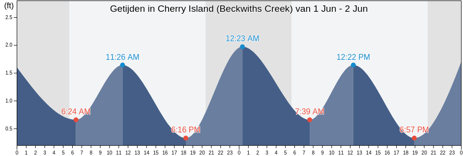 Getijden in Cherry Island (Beckwiths Creek), Dorchester County, Maryland, United States
