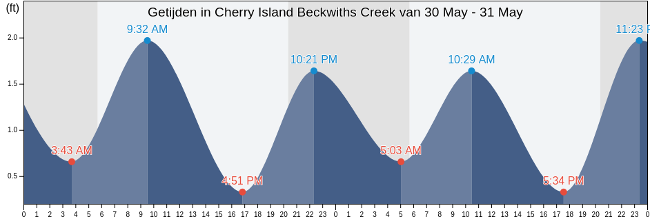 Getijden in Cherry Island Beckwiths Creek, Dorchester County, Maryland, United States
