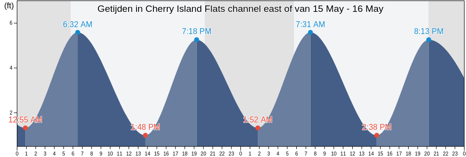 Getijden in Cherry Island Flats channel east of, Salem County, New Jersey, United States