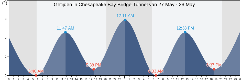 Getijden in Chesapeake Bay Bridge Tunnel, City of Virginia Beach, Virginia, United States