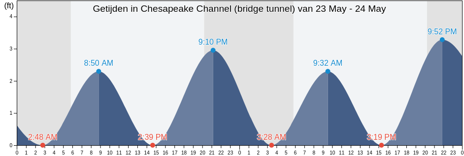 Getijden in Chesapeake Channel (bridge tunnel), Northampton County, Virginia, United States