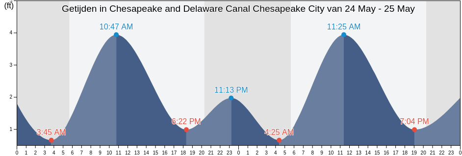 Getijden in Chesapeake and Delaware Canal Chesapeake City, Cecil County, Maryland, United States