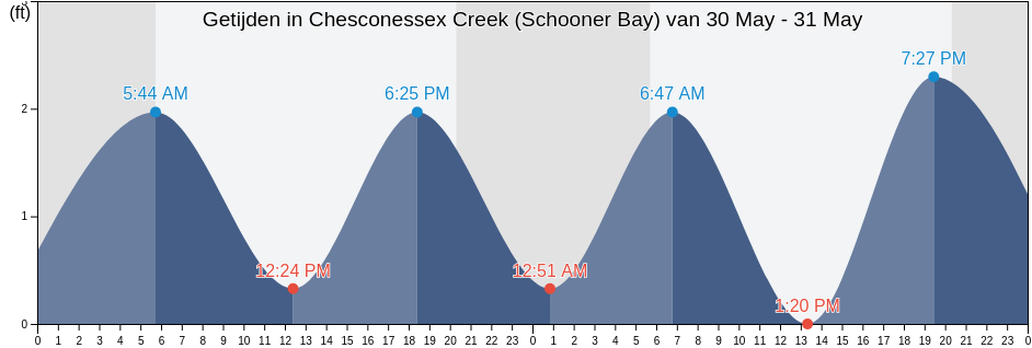 Getijden in Chesconessex Creek (Schooner Bay), Accomack County, Virginia, United States