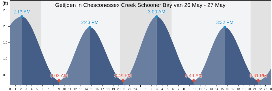 Getijden in Chesconessex Creek Schooner Bay, Accomack County, Virginia, United States