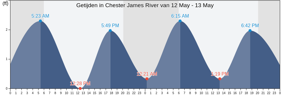 Getijden in Chester James River, City of Hopewell, Virginia, United States