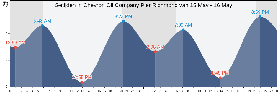 Getijden in Chevron Oil Company Pier Richmond, City and County of San Francisco, California, United States