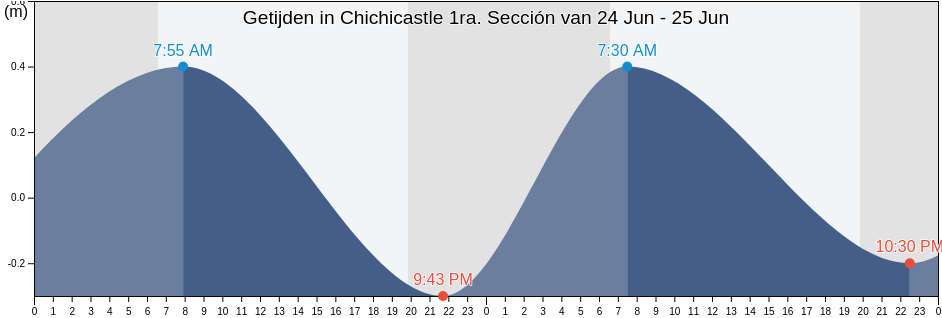 Getijden in Chichicastle 1ra. Sección, Centla, Tabasco, Mexico