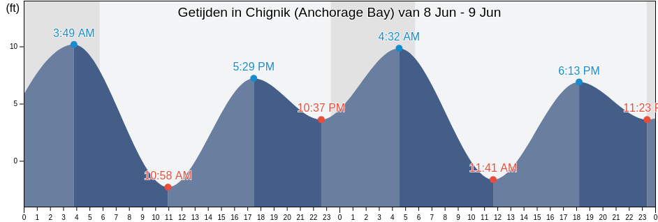 Getijden in Chignik (Anchorage Bay), Lake and Peninsula Borough, Alaska, United States