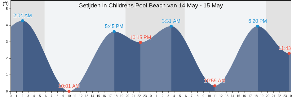 Getijden in Childrens Pool Beach, San Diego County, California, United States