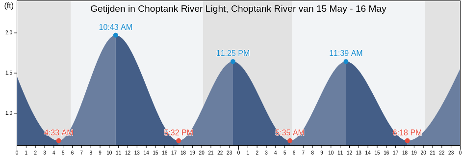 Getijden in Choptank River Light, Choptank River, Dorchester County, Maryland, United States