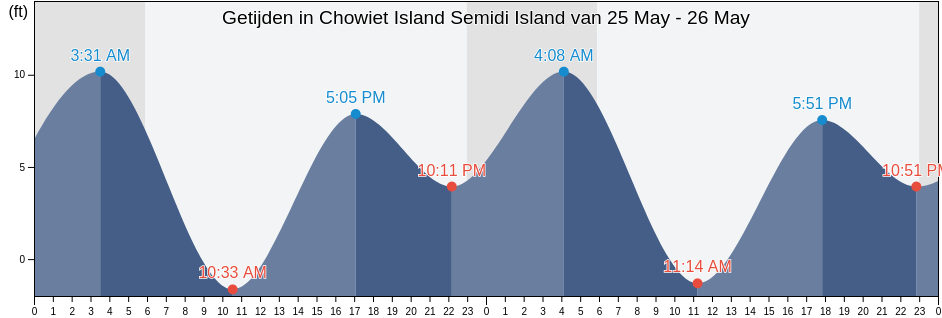 Getijden in Chowiet Island Semidi Island, Lake and Peninsula Borough, Alaska, United States