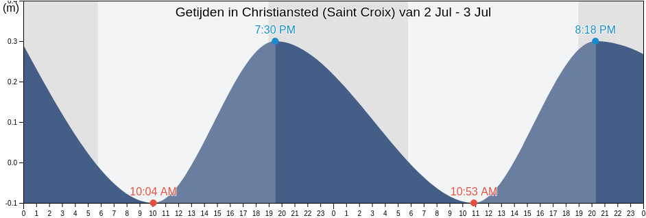 Getijden in Christiansted (Saint Croix), Christiansted, Saint Croix Island, U.S. Virgin Islands