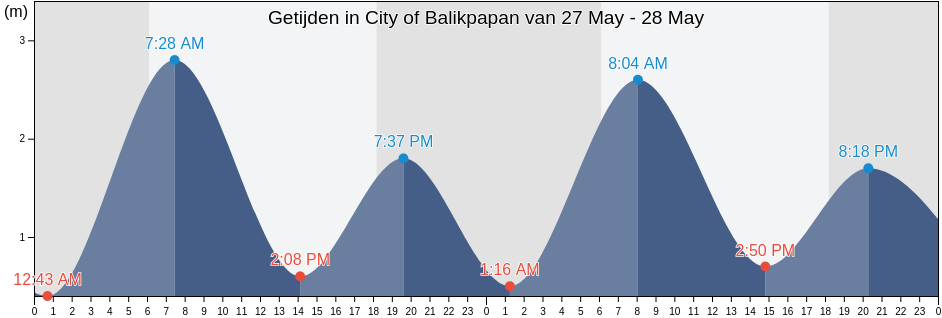 Getijden in City of Balikpapan, East Kalimantan, Indonesia