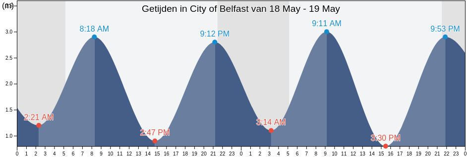 Getijden in City of Belfast, Northern Ireland, United Kingdom