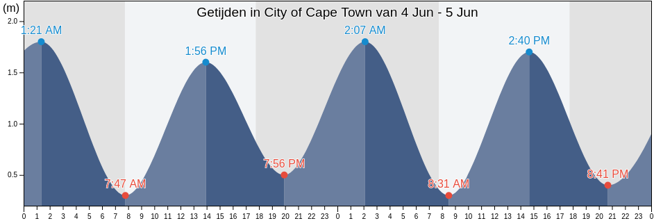 Getijden in City of Cape Town, City of Cape Town, Western Cape, South Africa