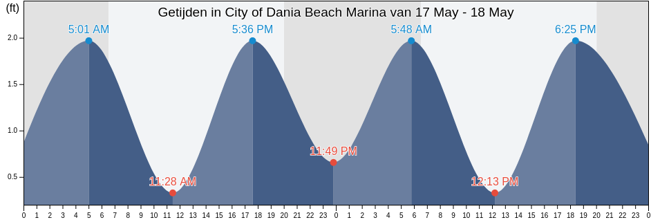 Getijden in City of Dania Beach Marina, Broward County, Florida, United States