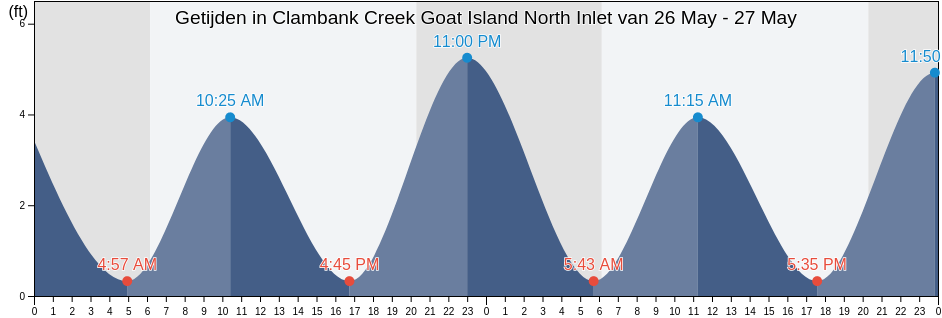 Getijden in Clambank Creek Goat Island North Inlet, Georgetown County, South Carolina, United States
